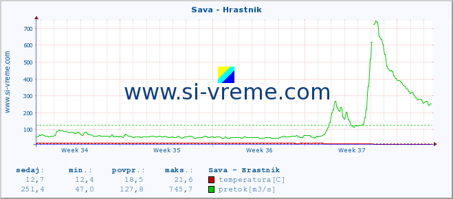 POVPREČJE :: Sava - Hrastnik :: temperatura | pretok | višina :: zadnji mesec / 2 uri.