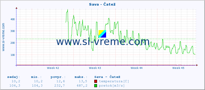 POVPREČJE :: Sava - Čatež :: temperatura | pretok | višina :: zadnji mesec / 2 uri.