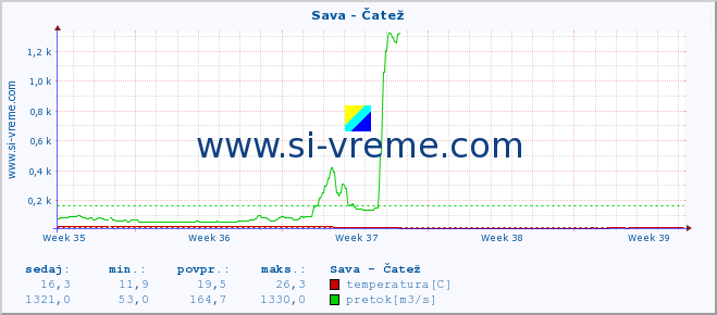 POVPREČJE :: Sava - Čatež :: temperatura | pretok | višina :: zadnji mesec / 2 uri.