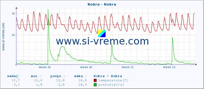 POVPREČJE :: Kokra - Kokra :: temperatura | pretok | višina :: zadnji mesec / 2 uri.