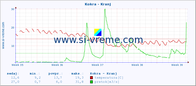 POVPREČJE :: Kokra - Kranj :: temperatura | pretok | višina :: zadnji mesec / 2 uri.