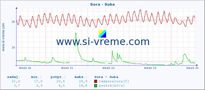 POVPREČJE :: Sora - Suha :: temperatura | pretok | višina :: zadnji mesec / 2 uri.