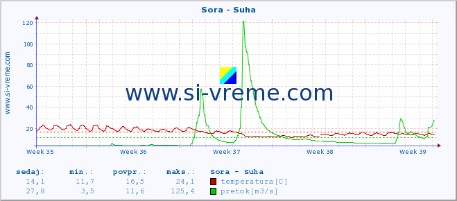 POVPREČJE :: Sora - Suha :: temperatura | pretok | višina :: zadnji mesec / 2 uri.