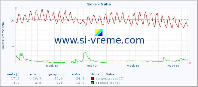 POVPREČJE :: Sora - Suha :: temperatura | pretok | višina :: zadnji mesec / 2 uri.