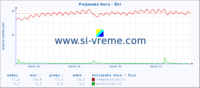 POVPREČJE :: Poljanska Sora - Žiri :: temperatura | pretok | višina :: zadnji mesec / 2 uri.