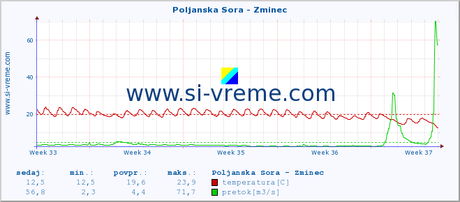 POVPREČJE :: Poljanska Sora - Zminec :: temperatura | pretok | višina :: zadnji mesec / 2 uri.