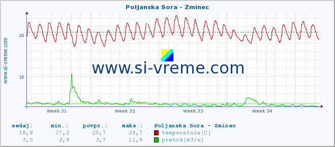 POVPREČJE :: Poljanska Sora - Zminec :: temperatura | pretok | višina :: zadnji mesec / 2 uri.