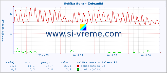 POVPREČJE :: Selška Sora - Železniki :: temperatura | pretok | višina :: zadnji mesec / 2 uri.