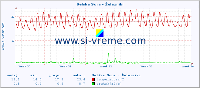 POVPREČJE :: Selška Sora - Železniki :: temperatura | pretok | višina :: zadnji mesec / 2 uri.