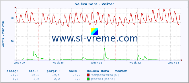 POVPREČJE :: Selška Sora - Vešter :: temperatura | pretok | višina :: zadnji mesec / 2 uri.