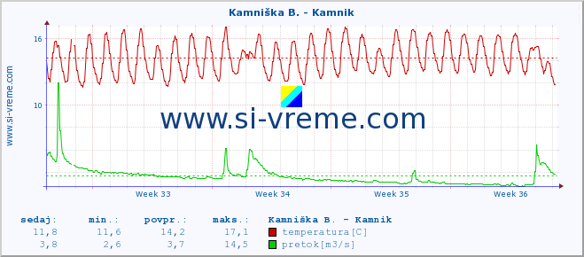 POVPREČJE :: Kamniška B. - Kamnik :: temperatura | pretok | višina :: zadnji mesec / 2 uri.