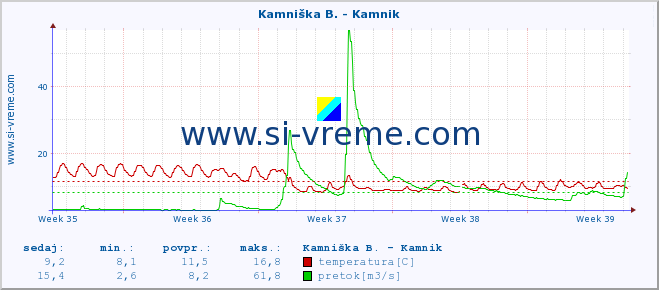 POVPREČJE :: Kamniška B. - Kamnik :: temperatura | pretok | višina :: zadnji mesec / 2 uri.