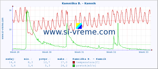 POVPREČJE :: Kamniška B. - Kamnik :: temperatura | pretok | višina :: zadnji mesec / 2 uri.