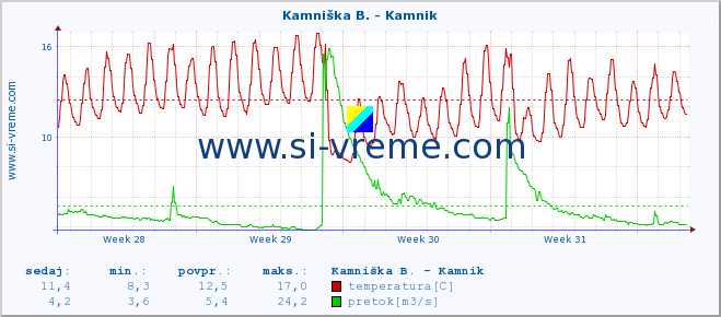 POVPREČJE :: Kamniška B. - Kamnik :: temperatura | pretok | višina :: zadnji mesec / 2 uri.