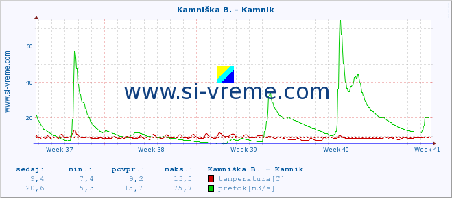 POVPREČJE :: Kamniška B. - Kamnik :: temperatura | pretok | višina :: zadnji mesec / 2 uri.