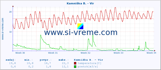 POVPREČJE :: Kamniška B. - Vir :: temperatura | pretok | višina :: zadnji mesec / 2 uri.