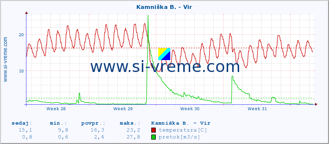 POVPREČJE :: Kamniška B. - Vir :: temperatura | pretok | višina :: zadnji mesec / 2 uri.