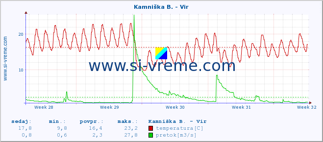 POVPREČJE :: Kamniška B. - Vir :: temperatura | pretok | višina :: zadnji mesec / 2 uri.