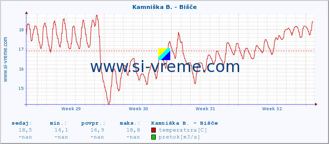 POVPREČJE :: Kamniška B. - Bišče :: temperatura | pretok | višina :: zadnji mesec / 2 uri.