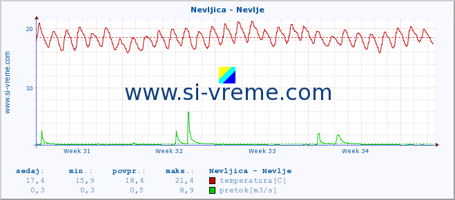 POVPREČJE :: Nevljica - Nevlje :: temperatura | pretok | višina :: zadnji mesec / 2 uri.