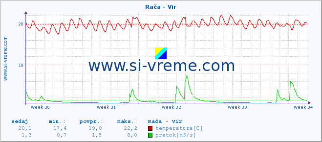 POVPREČJE :: Rača - Vir :: temperatura | pretok | višina :: zadnji mesec / 2 uri.