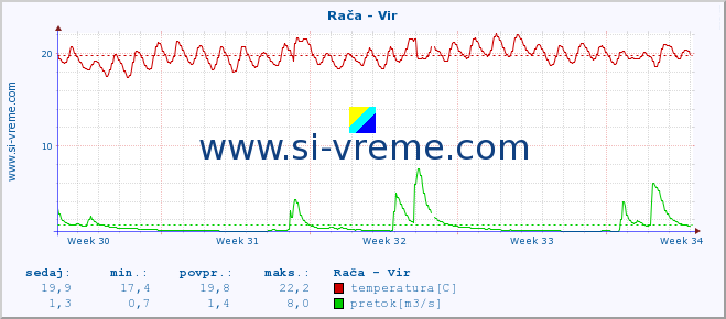 POVPREČJE :: Rača - Vir :: temperatura | pretok | višina :: zadnji mesec / 2 uri.