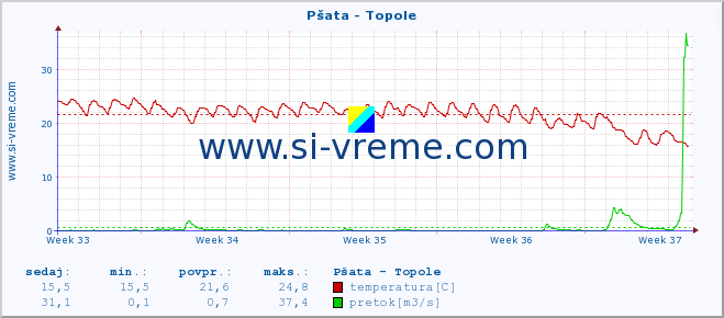 POVPREČJE :: Pšata - Topole :: temperatura | pretok | višina :: zadnji mesec / 2 uri.