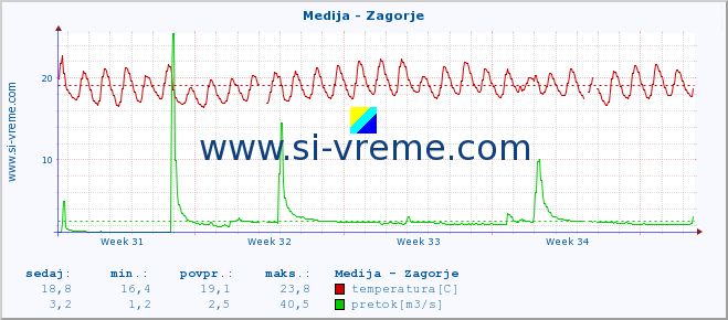 POVPREČJE :: Medija - Zagorje :: temperatura | pretok | višina :: zadnji mesec / 2 uri.