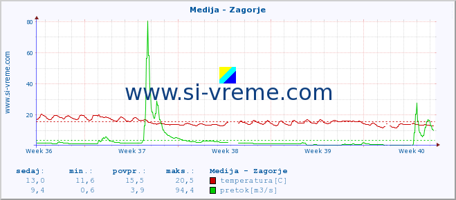 POVPREČJE :: Medija - Zagorje :: temperatura | pretok | višina :: zadnji mesec / 2 uri.