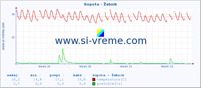 POVPREČJE :: Sopota - Žebnik :: temperatura | pretok | višina :: zadnji mesec / 2 uri.