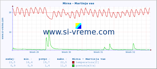 POVPREČJE :: Mirna - Martinja vas :: temperatura | pretok | višina :: zadnji mesec / 2 uri.