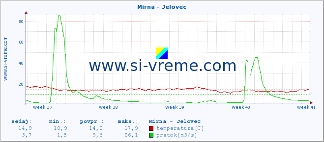 POVPREČJE :: Mirna - Jelovec :: temperatura | pretok | višina :: zadnji mesec / 2 uri.