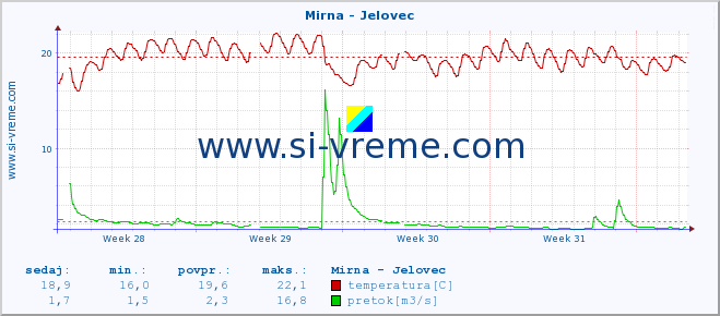 POVPREČJE :: Mirna - Jelovec :: temperatura | pretok | višina :: zadnji mesec / 2 uri.