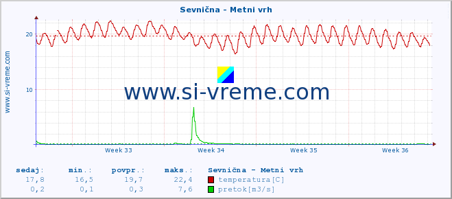 POVPREČJE :: Sevnična - Metni vrh :: temperatura | pretok | višina :: zadnji mesec / 2 uri.