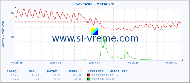 POVPREČJE :: Sevnična - Metni vrh :: temperatura | pretok | višina :: zadnji mesec / 2 uri.