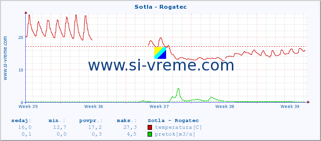 POVPREČJE :: Sotla - Rogatec :: temperatura | pretok | višina :: zadnji mesec / 2 uri.