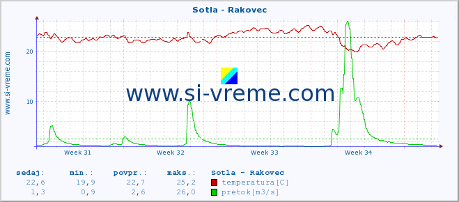 POVPREČJE :: Sotla - Rakovec :: temperatura | pretok | višina :: zadnji mesec / 2 uri.