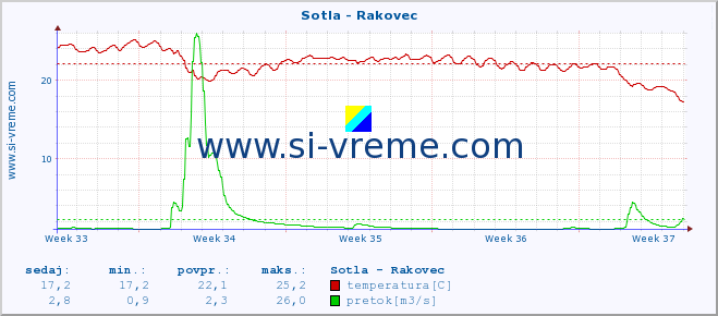 POVPREČJE :: Sotla - Rakovec :: temperatura | pretok | višina :: zadnji mesec / 2 uri.