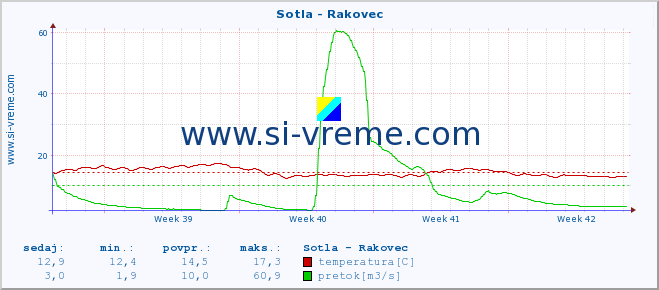 POVPREČJE :: Sotla - Rakovec :: temperatura | pretok | višina :: zadnji mesec / 2 uri.