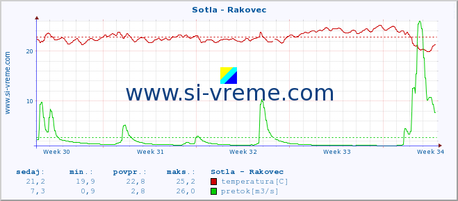 POVPREČJE :: Sotla - Rakovec :: temperatura | pretok | višina :: zadnji mesec / 2 uri.