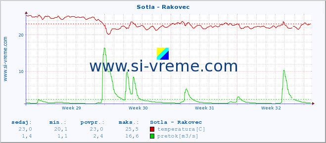 POVPREČJE :: Sotla - Rakovec :: temperatura | pretok | višina :: zadnji mesec / 2 uri.