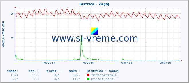 POVPREČJE :: Bistrica - Zagaj :: temperatura | pretok | višina :: zadnji mesec / 2 uri.