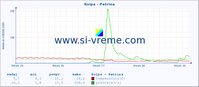 POVPREČJE :: Kolpa - Petrina :: temperatura | pretok | višina :: zadnji mesec / 2 uri.