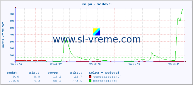 POVPREČJE :: Kolpa - Sodevci :: temperatura | pretok | višina :: zadnji mesec / 2 uri.