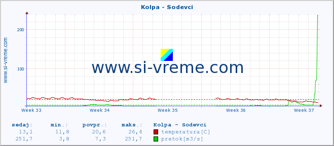 POVPREČJE :: Kolpa - Sodevci :: temperatura | pretok | višina :: zadnji mesec / 2 uri.