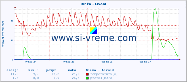 POVPREČJE :: Rinža - Livold :: temperatura | pretok | višina :: zadnji mesec / 2 uri.