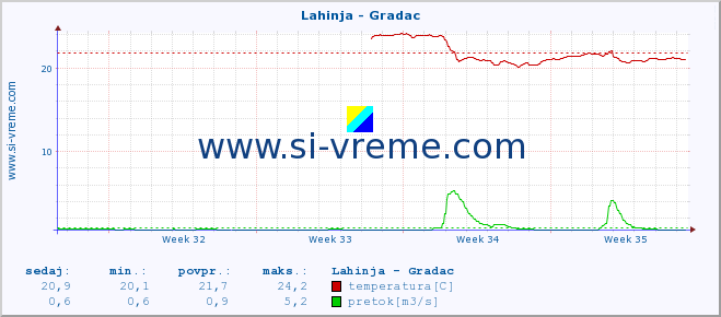 POVPREČJE :: Lahinja - Gradac :: temperatura | pretok | višina :: zadnji mesec / 2 uri.