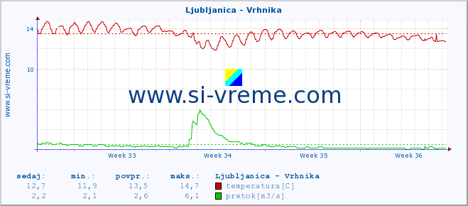 POVPREČJE :: Ljubljanica - Vrhnika :: temperatura | pretok | višina :: zadnji mesec / 2 uri.