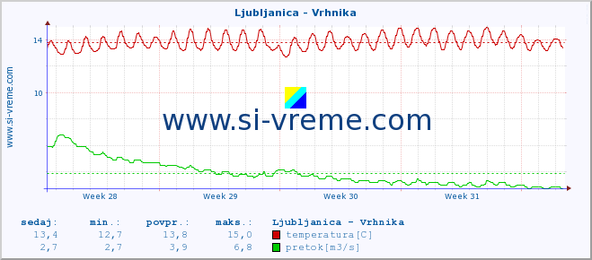 POVPREČJE :: Ljubljanica - Vrhnika :: temperatura | pretok | višina :: zadnji mesec / 2 uri.