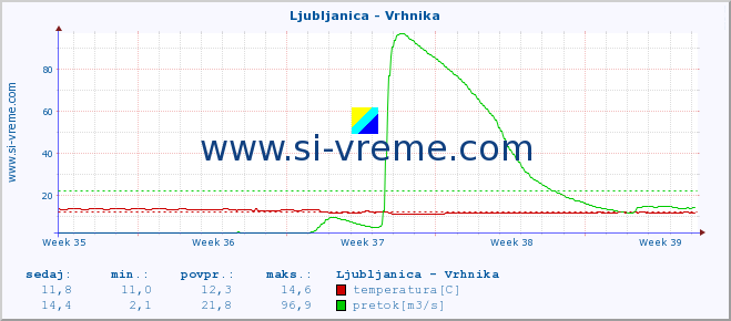 POVPREČJE :: Ljubljanica - Vrhnika :: temperatura | pretok | višina :: zadnji mesec / 2 uri.